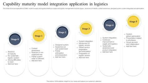 Toradh íomhá ar Capability Maturity Model AASHTO