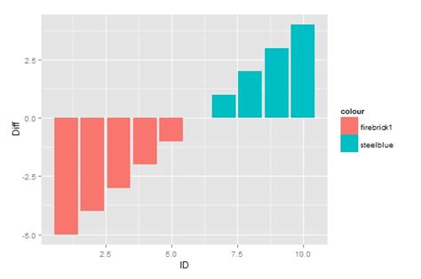 Image result for Bar Chart with Negative and Positive Values Data Labels