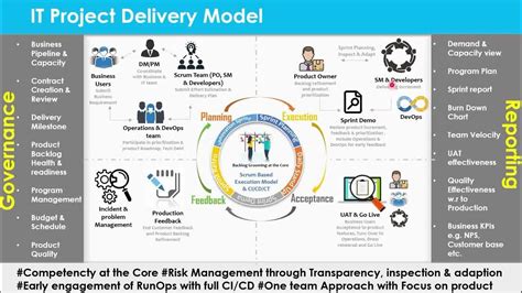 Toradh íomhá ar Project Management Functional Delivery Map