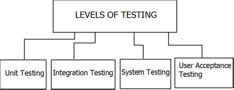 Image result for Full System Test Coding