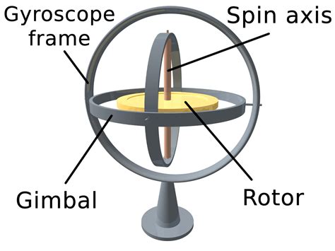 Afbeeldingsresultaten voor Gyroscope How It Works