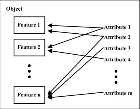 Image result for Object Structure Example