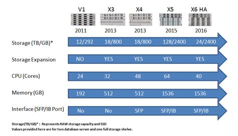 Image result for Oracle Database Server Hardware