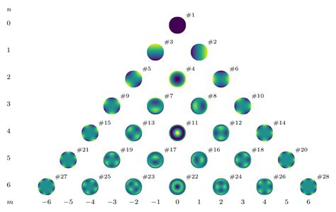 Image result for Zernike Expansion Algorithm Python