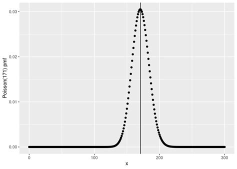 Toradh íomhá ar Poisson Distribution Approximation to Normal
