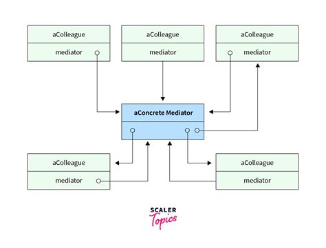 Mediator Design Pattern に対する画像結果