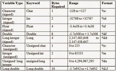 Image result for Language C Types of Base Programming