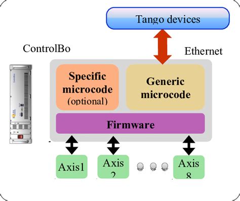 Image result for Embedded Software Architecture