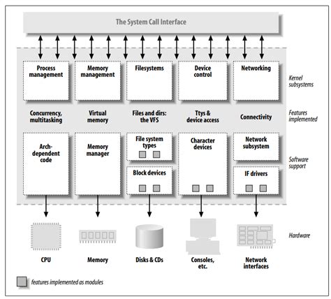 Linux Components Diagram に対する画像結果