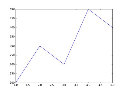 Afbeeldingsresultaten voor Matplotlib 線
