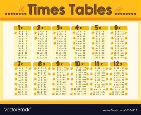 Image result for Normal Times Tabale Chart