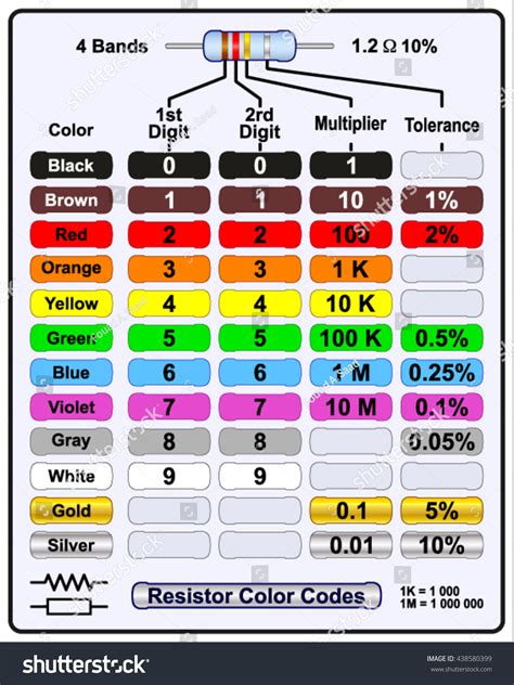 10 Resistor Color Code に対する画像結果