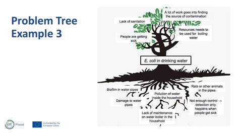 Image result for Problem Tree Figure