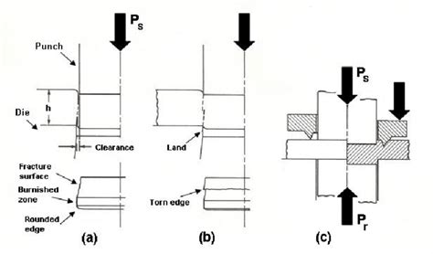 Image result for What Is Shearing Process