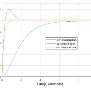 Image result for Open Loop Closed Loop Step Response