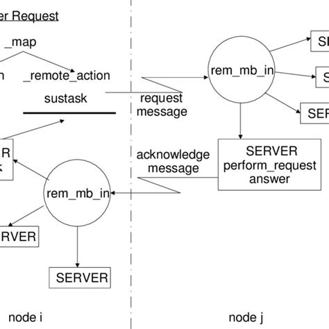 Image result for Remote Procedure Call