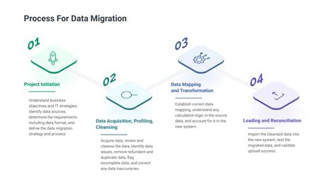 Methods Data Migration に対する画像結果