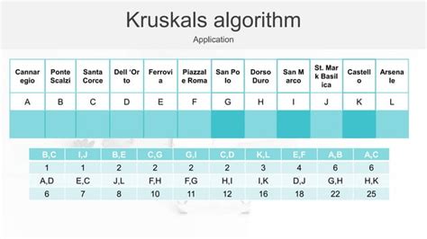 Afbeeldingsresultaten voor Kruskal vs Prim Algorithm