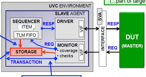Image result for Simple Memory Examples in UVM