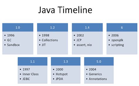 Image result for Timeline Graphic Java