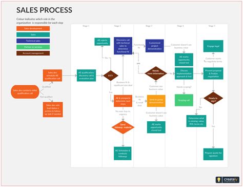 Toradh íomhá ar Sales Order Process Flowchart Examples
