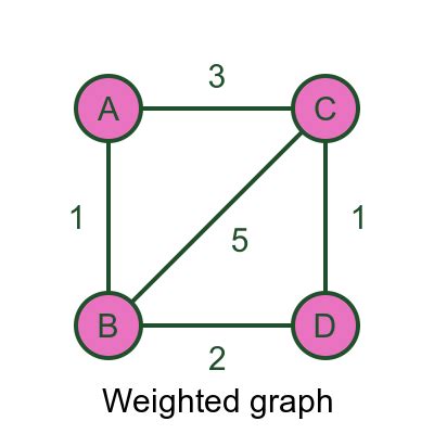 Afbeeldingsresultaten voor Large-Scale Weighted Graph