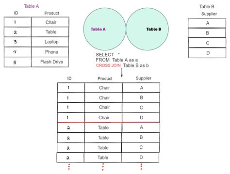 Image result for Partial Join Example in SQL