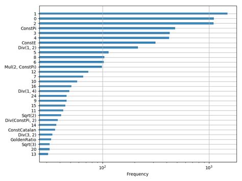 Image result for Most Common Random Number