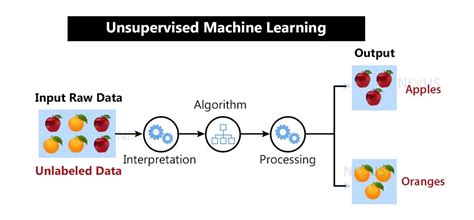 Use Cases for Unsupervised Machine Learning に対する画像結果