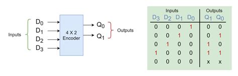 Image result for 4 Input Priority Encoder