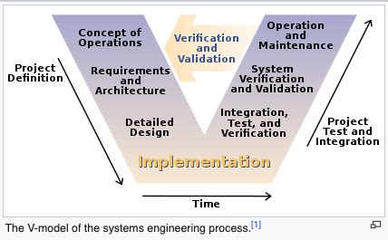 Image result for System Engineering Verification vs Validation