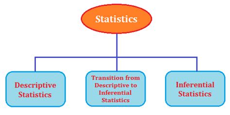 Image result for Statistical Figure Types
