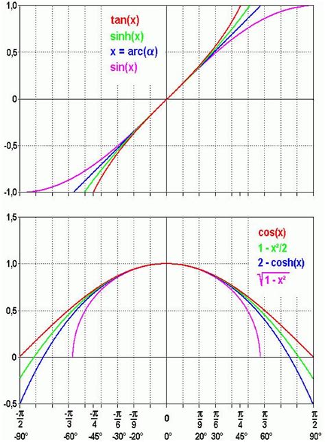 Image result for Small Angle Approximation Right Triangle
