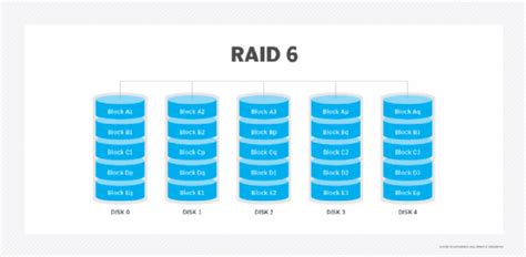 Image result for Types of Raid