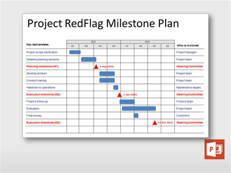 Image result for Project Plan Milestone Chart