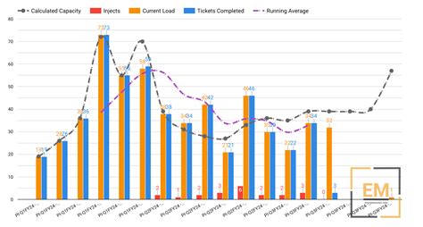 Image result for Workload Capacity Chart