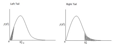Image result for Chi-Squared Hypothesis Test