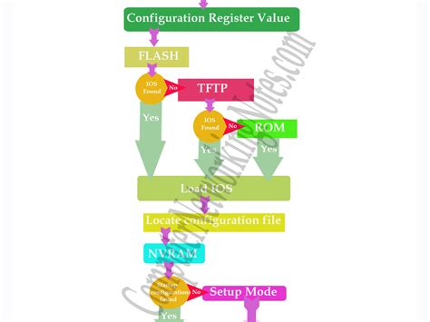 Router Booting Process에 대한 이미지 결과