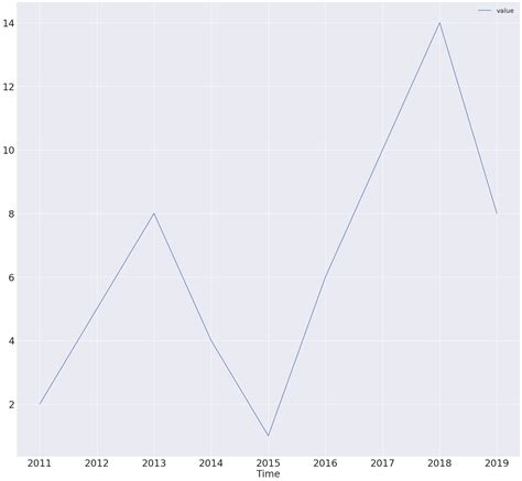 Image result for Plot Trend Line in Python