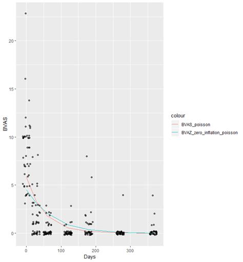 Image result for Zero-Inflated Model