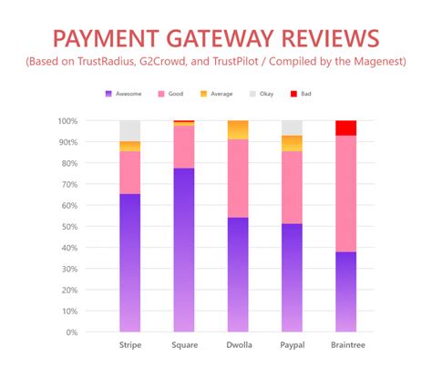 API Payment Gateway Chart に対する画像結果