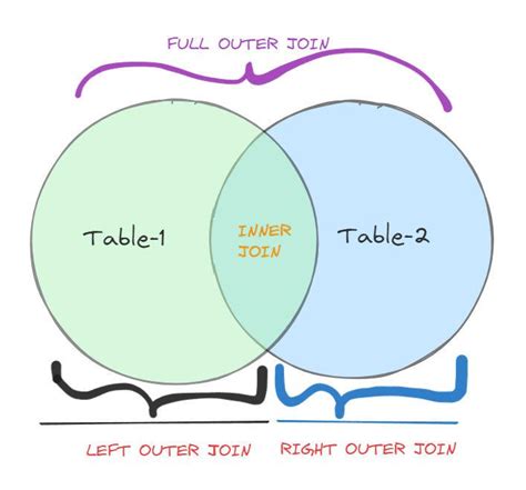 Image result for Join Table PL SQL