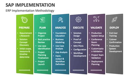 Image result for SAP Implementation Methodology