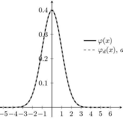 Image result for Standard Normal Density Function Table