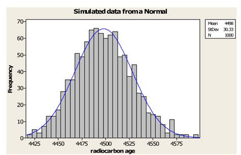Image result for Normal Histogram
