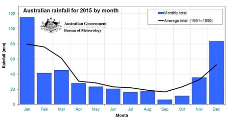 Afbeeldingsresultaten voor Rainfall Graph