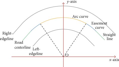 Image result for Horizontal Curve Formulas