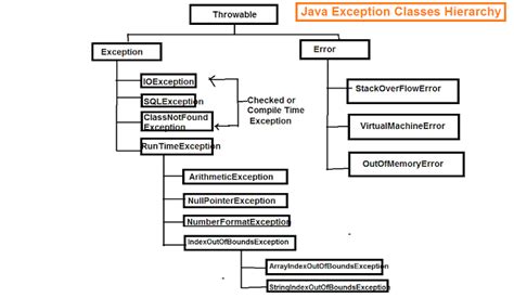 Image result for Parent Class of Exception in Java