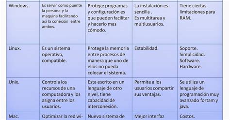 Image result for Linux Unix Windows Mac OS Phto