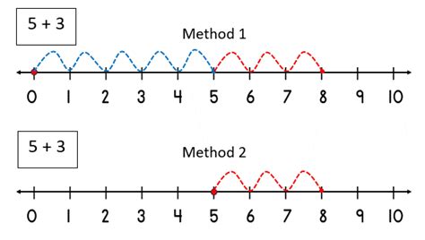 Image result for Number Line Method
